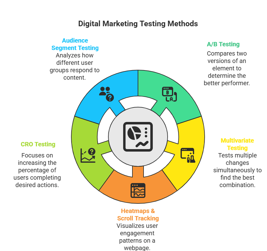 Digital Marketing Strategy
